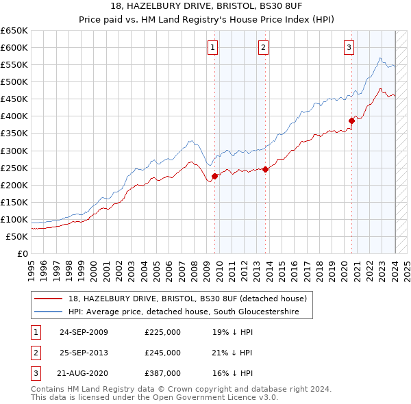 18, HAZELBURY DRIVE, BRISTOL, BS30 8UF: Price paid vs HM Land Registry's House Price Index