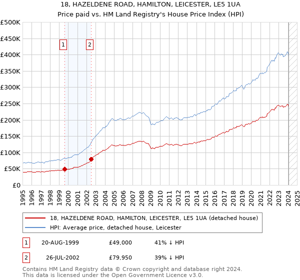 18, HAZELDENE ROAD, HAMILTON, LEICESTER, LE5 1UA: Price paid vs HM Land Registry's House Price Index