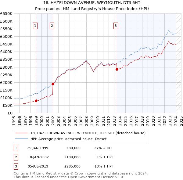 18, HAZELDOWN AVENUE, WEYMOUTH, DT3 6HT: Price paid vs HM Land Registry's House Price Index