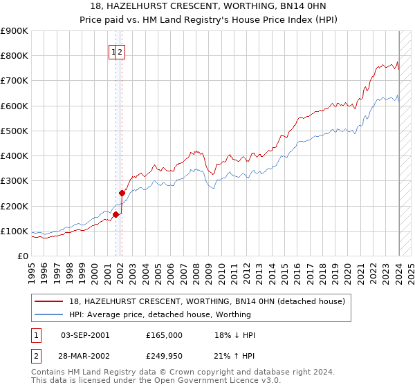 18, HAZELHURST CRESCENT, WORTHING, BN14 0HN: Price paid vs HM Land Registry's House Price Index