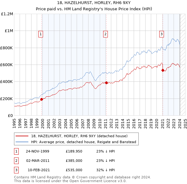 18, HAZELHURST, HORLEY, RH6 9XY: Price paid vs HM Land Registry's House Price Index