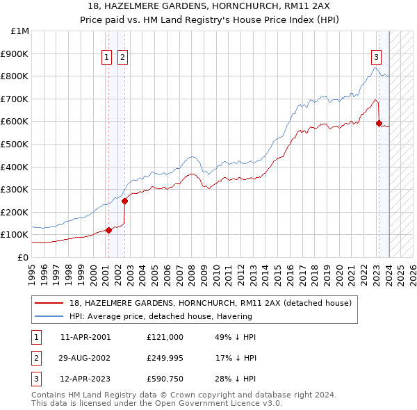 18, HAZELMERE GARDENS, HORNCHURCH, RM11 2AX: Price paid vs HM Land Registry's House Price Index
