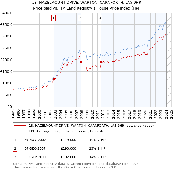 18, HAZELMOUNT DRIVE, WARTON, CARNFORTH, LA5 9HR: Price paid vs HM Land Registry's House Price Index