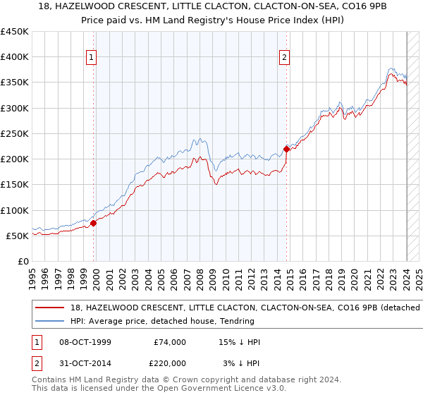18, HAZELWOOD CRESCENT, LITTLE CLACTON, CLACTON-ON-SEA, CO16 9PB: Price paid vs HM Land Registry's House Price Index