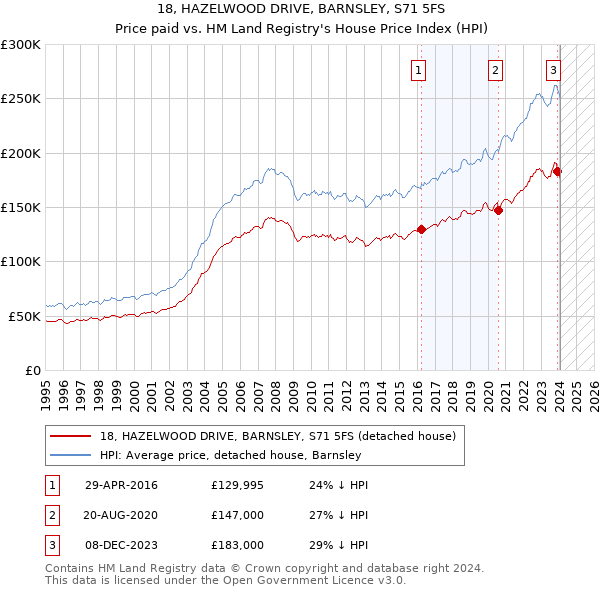 18, HAZELWOOD DRIVE, BARNSLEY, S71 5FS: Price paid vs HM Land Registry's House Price Index