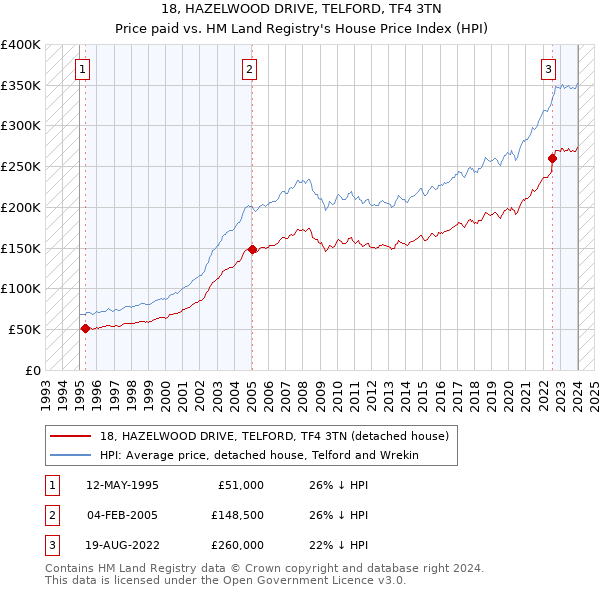 18, HAZELWOOD DRIVE, TELFORD, TF4 3TN: Price paid vs HM Land Registry's House Price Index