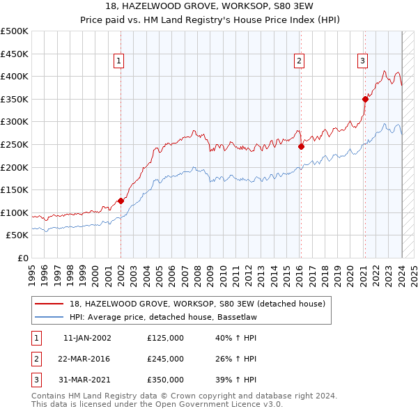 18, HAZELWOOD GROVE, WORKSOP, S80 3EW: Price paid vs HM Land Registry's House Price Index