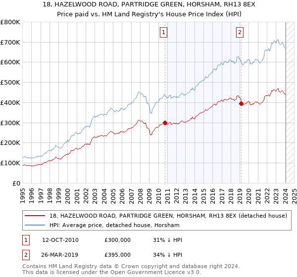18, HAZELWOOD ROAD, PARTRIDGE GREEN, HORSHAM, RH13 8EX: Price paid vs HM Land Registry's House Price Index