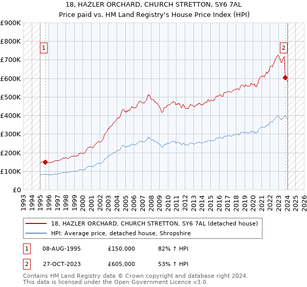 18, HAZLER ORCHARD, CHURCH STRETTON, SY6 7AL: Price paid vs HM Land Registry's House Price Index