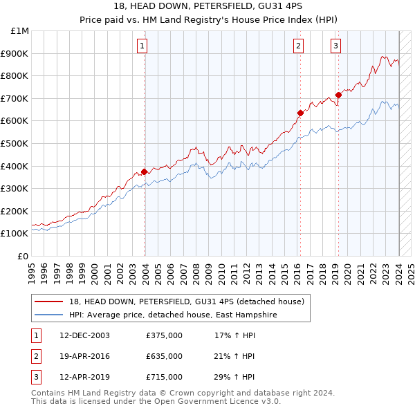 18, HEAD DOWN, PETERSFIELD, GU31 4PS: Price paid vs HM Land Registry's House Price Index