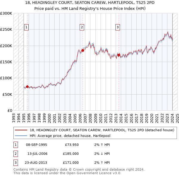 18, HEADINGLEY COURT, SEATON CAREW, HARTLEPOOL, TS25 2PD: Price paid vs HM Land Registry's House Price Index
