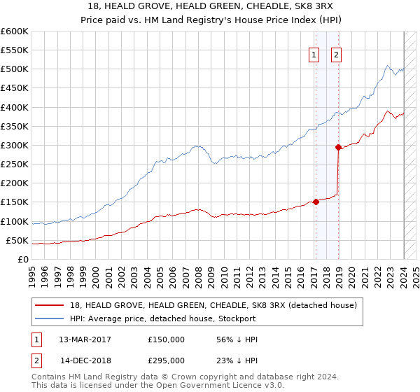 18, HEALD GROVE, HEALD GREEN, CHEADLE, SK8 3RX: Price paid vs HM Land Registry's House Price Index
