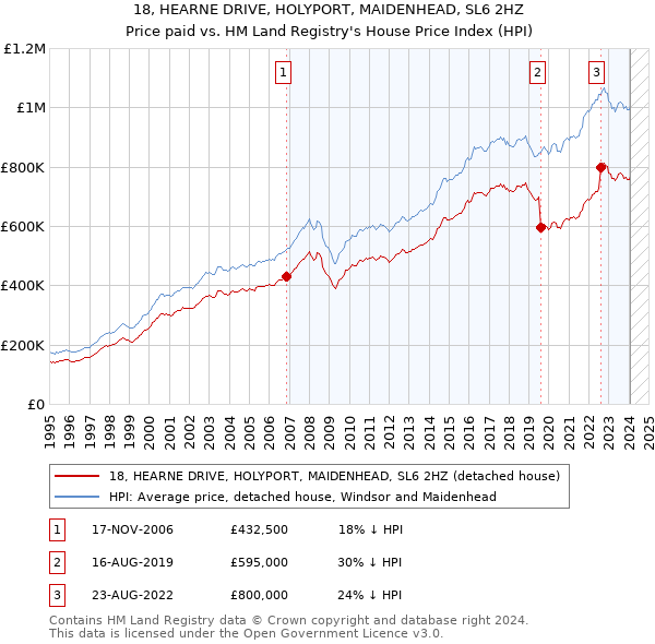 18, HEARNE DRIVE, HOLYPORT, MAIDENHEAD, SL6 2HZ: Price paid vs HM Land Registry's House Price Index