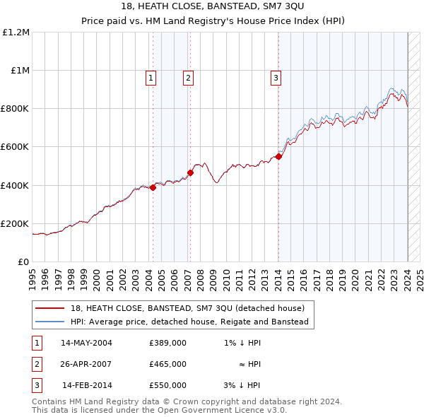 18, HEATH CLOSE, BANSTEAD, SM7 3QU: Price paid vs HM Land Registry's House Price Index