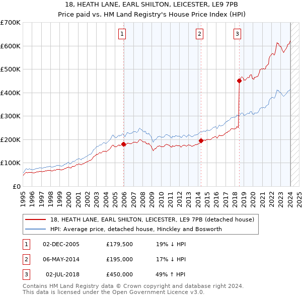 18, HEATH LANE, EARL SHILTON, LEICESTER, LE9 7PB: Price paid vs HM Land Registry's House Price Index