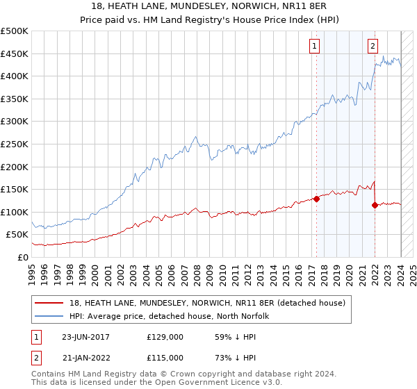 18, HEATH LANE, MUNDESLEY, NORWICH, NR11 8ER: Price paid vs HM Land Registry's House Price Index