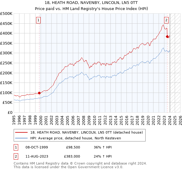 18, HEATH ROAD, NAVENBY, LINCOLN, LN5 0TT: Price paid vs HM Land Registry's House Price Index