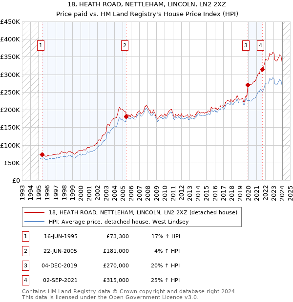18, HEATH ROAD, NETTLEHAM, LINCOLN, LN2 2XZ: Price paid vs HM Land Registry's House Price Index
