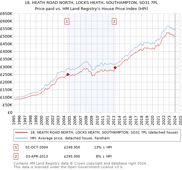 18, HEATH ROAD NORTH, LOCKS HEATH, SOUTHAMPTON, SO31 7PL: Price paid vs HM Land Registry's House Price Index