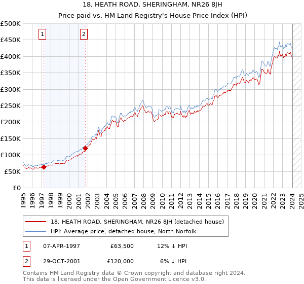 18, HEATH ROAD, SHERINGHAM, NR26 8JH: Price paid vs HM Land Registry's House Price Index