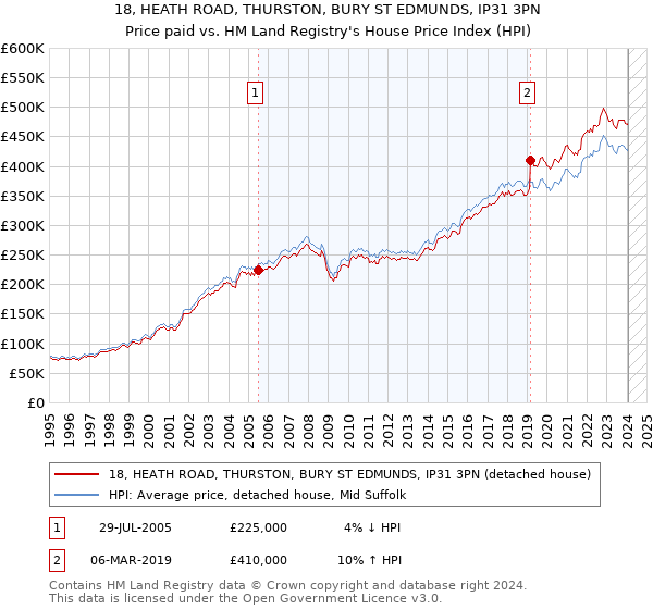 18, HEATH ROAD, THURSTON, BURY ST EDMUNDS, IP31 3PN: Price paid vs HM Land Registry's House Price Index