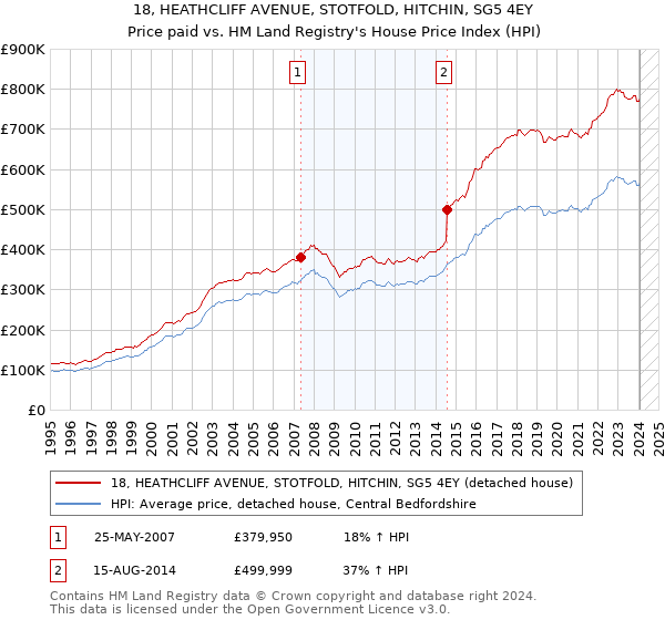 18, HEATHCLIFF AVENUE, STOTFOLD, HITCHIN, SG5 4EY: Price paid vs HM Land Registry's House Price Index