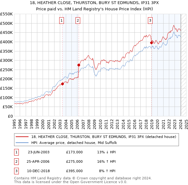 18, HEATHER CLOSE, THURSTON, BURY ST EDMUNDS, IP31 3PX: Price paid vs HM Land Registry's House Price Index
