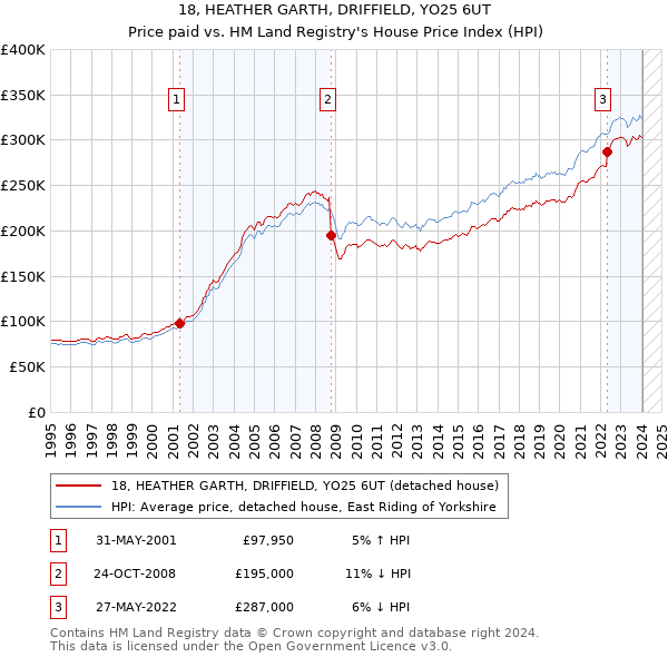 18, HEATHER GARTH, DRIFFIELD, YO25 6UT: Price paid vs HM Land Registry's House Price Index