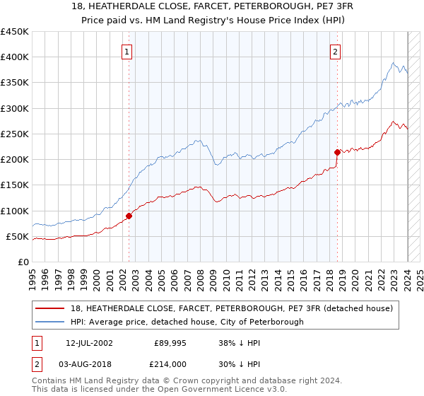 18, HEATHERDALE CLOSE, FARCET, PETERBOROUGH, PE7 3FR: Price paid vs HM Land Registry's House Price Index