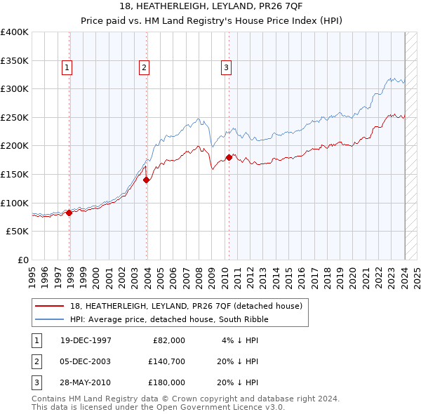 18, HEATHERLEIGH, LEYLAND, PR26 7QF: Price paid vs HM Land Registry's House Price Index