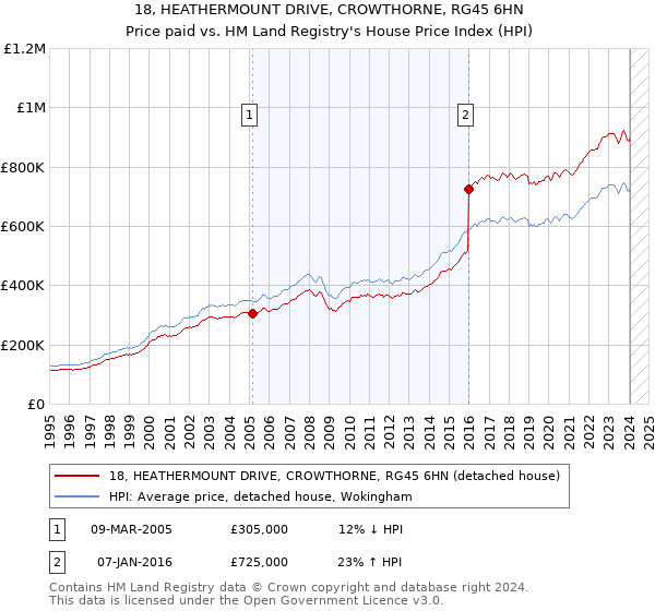 18, HEATHERMOUNT DRIVE, CROWTHORNE, RG45 6HN: Price paid vs HM Land Registry's House Price Index