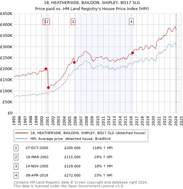 18, HEATHERSIDE, BAILDON, SHIPLEY, BD17 5LG: Price paid vs HM Land Registry's House Price Index