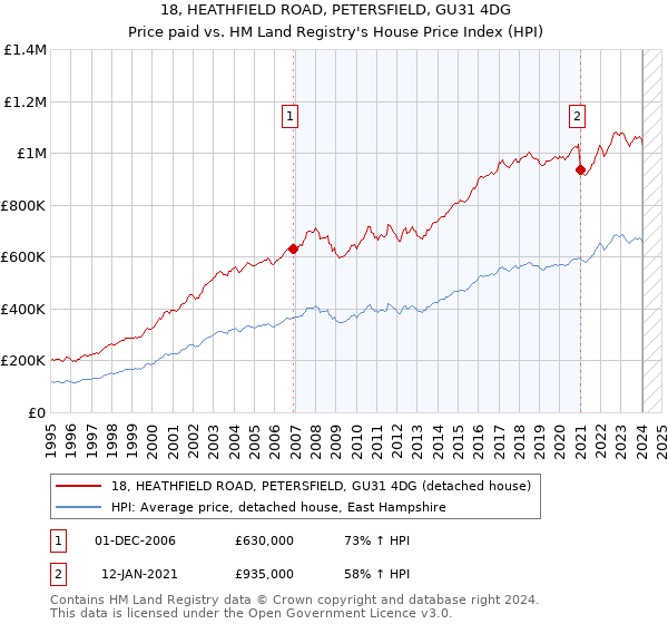 18, HEATHFIELD ROAD, PETERSFIELD, GU31 4DG: Price paid vs HM Land Registry's House Price Index