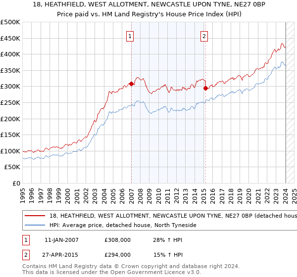 18, HEATHFIELD, WEST ALLOTMENT, NEWCASTLE UPON TYNE, NE27 0BP: Price paid vs HM Land Registry's House Price Index