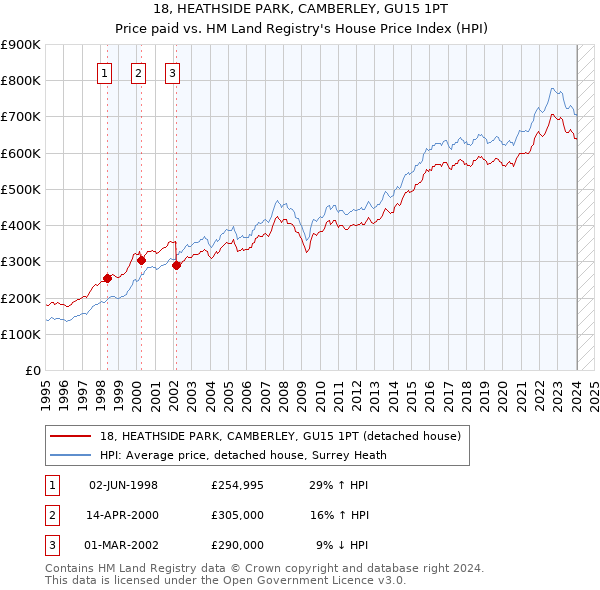 18, HEATHSIDE PARK, CAMBERLEY, GU15 1PT: Price paid vs HM Land Registry's House Price Index