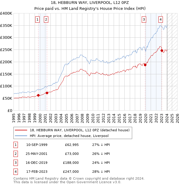 18, HEBBURN WAY, LIVERPOOL, L12 0PZ: Price paid vs HM Land Registry's House Price Index