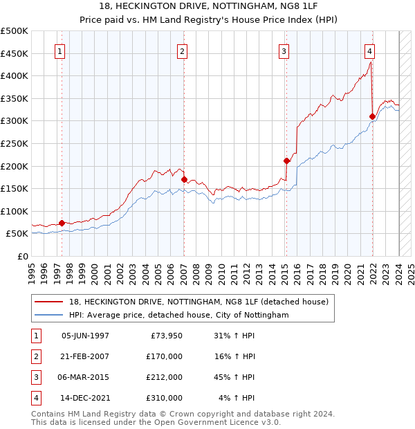 18, HECKINGTON DRIVE, NOTTINGHAM, NG8 1LF: Price paid vs HM Land Registry's House Price Index