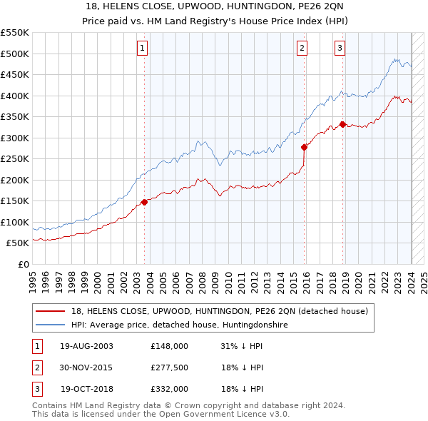 18, HELENS CLOSE, UPWOOD, HUNTINGDON, PE26 2QN: Price paid vs HM Land Registry's House Price Index