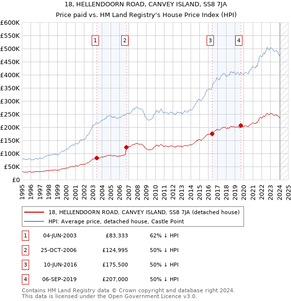 18, HELLENDOORN ROAD, CANVEY ISLAND, SS8 7JA: Price paid vs HM Land Registry's House Price Index