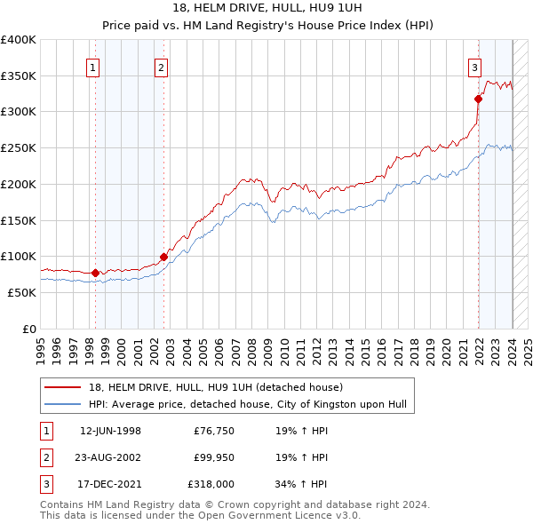 18, HELM DRIVE, HULL, HU9 1UH: Price paid vs HM Land Registry's House Price Index