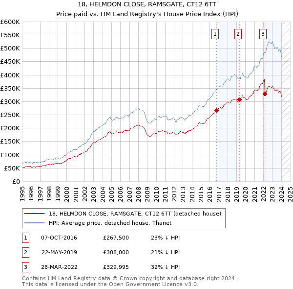 18, HELMDON CLOSE, RAMSGATE, CT12 6TT: Price paid vs HM Land Registry's House Price Index