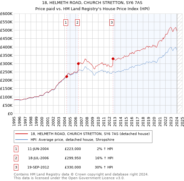 18, HELMETH ROAD, CHURCH STRETTON, SY6 7AS: Price paid vs HM Land Registry's House Price Index