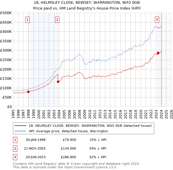18, HELMSLEY CLOSE, BEWSEY, WARRINGTON, WA5 0GB: Price paid vs HM Land Registry's House Price Index