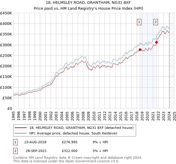 18, HELMSLEY ROAD, GRANTHAM, NG31 8XF: Price paid vs HM Land Registry's House Price Index