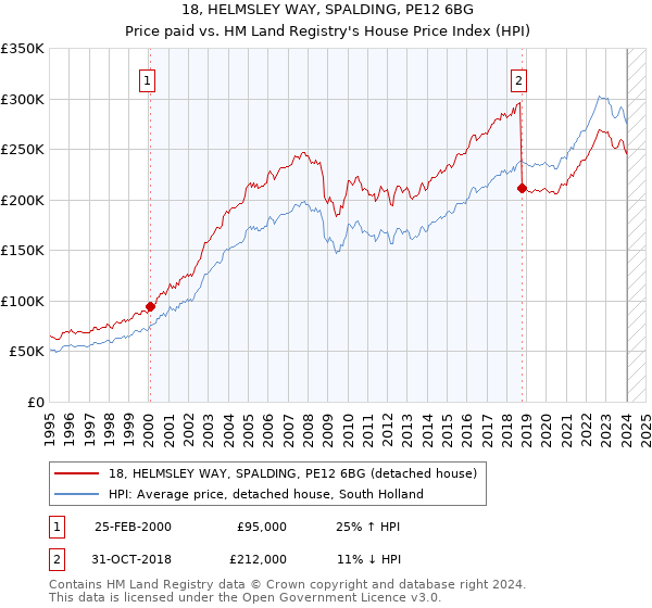18, HELMSLEY WAY, SPALDING, PE12 6BG: Price paid vs HM Land Registry's House Price Index