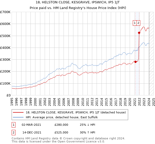 18, HELSTON CLOSE, KESGRAVE, IPSWICH, IP5 1JT: Price paid vs HM Land Registry's House Price Index