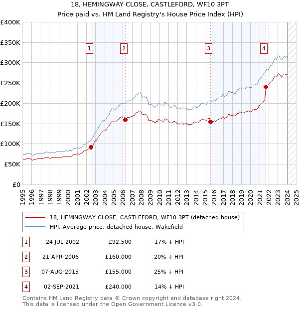 18, HEMINGWAY CLOSE, CASTLEFORD, WF10 3PT: Price paid vs HM Land Registry's House Price Index