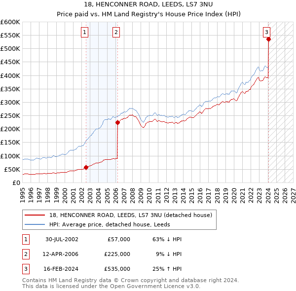 18, HENCONNER ROAD, LEEDS, LS7 3NU: Price paid vs HM Land Registry's House Price Index