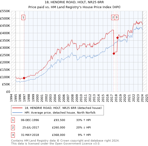 18, HENDRIE ROAD, HOLT, NR25 6RR: Price paid vs HM Land Registry's House Price Index