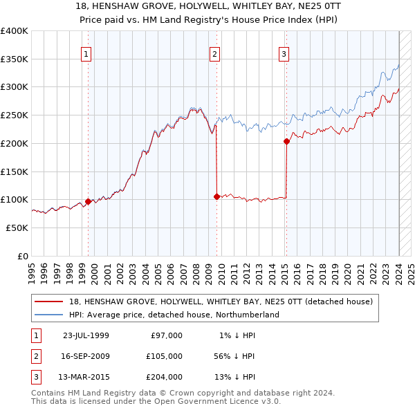 18, HENSHAW GROVE, HOLYWELL, WHITLEY BAY, NE25 0TT: Price paid vs HM Land Registry's House Price Index